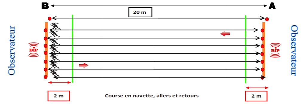 Schéma de la course en navette, allers et retours