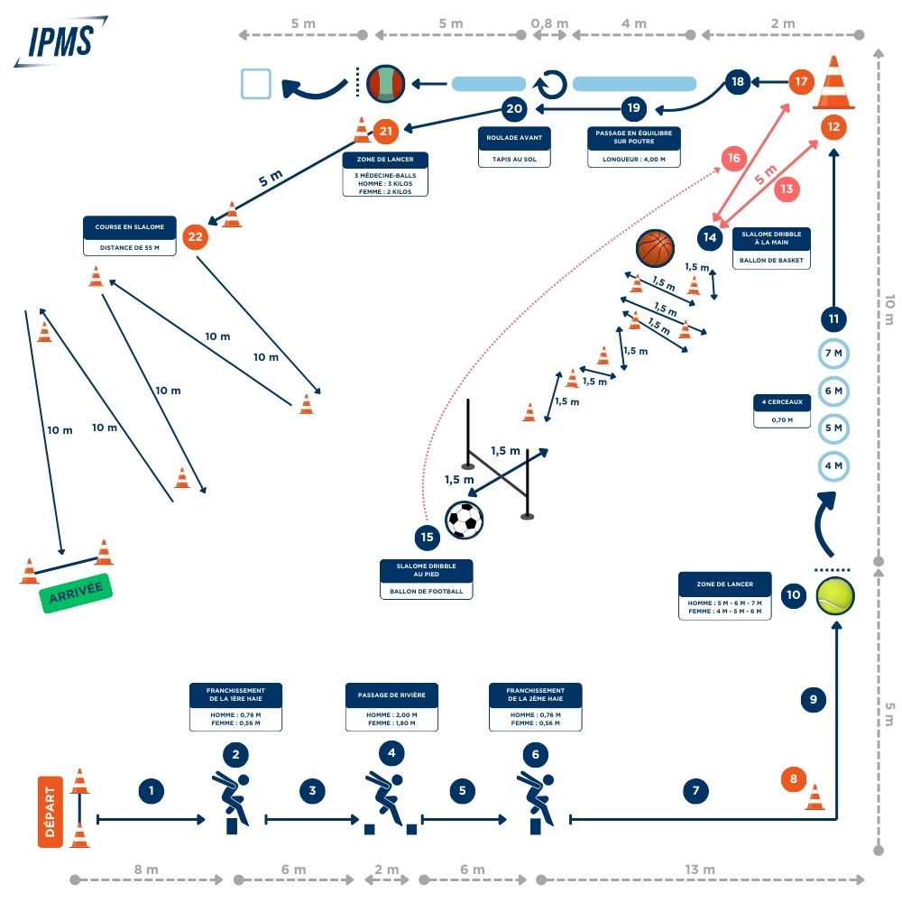 Schéma du Parcours d'habilité motrice